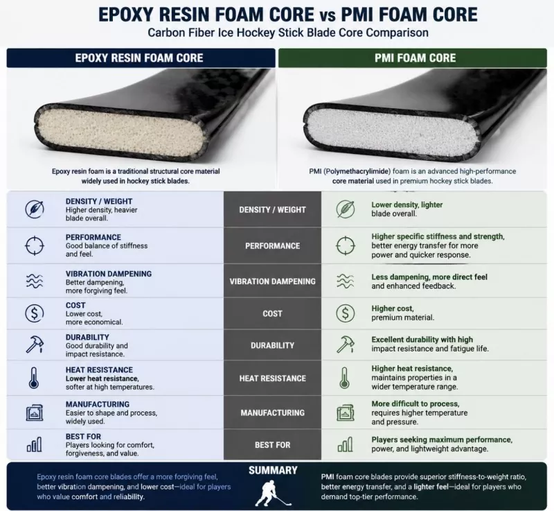 Epoxy Resin Foam Core နှင့် PMI Foam Core- ကာဗွန်ဖိုက်ဘာရေခဲဟော်ကီဓားပြား နှိုင်းယှဉ်မှု